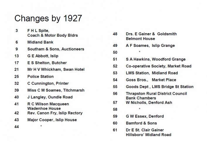 Changes to the 1923 list of telephone subscribers recorded in 1927